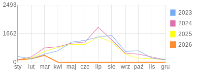 Wykres roczny blog rowerowy Stradovius.bikestats.pl